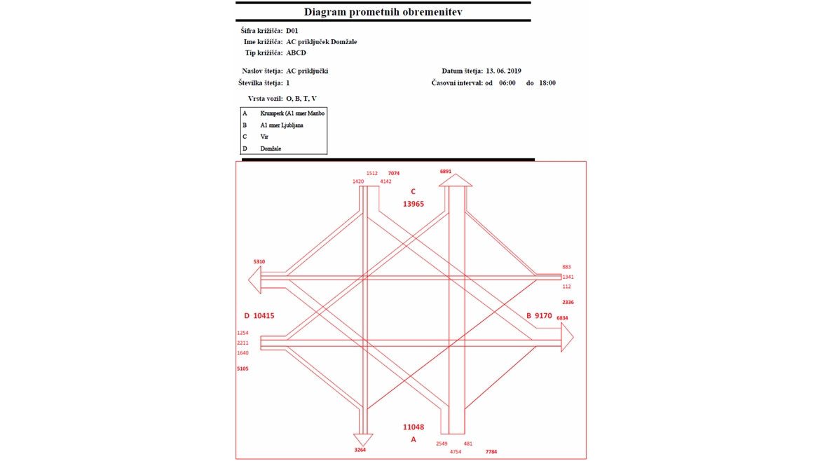 IB-KOM - Diagram prometnih obremenitev - AC priključek Domžale